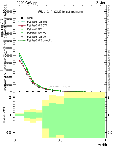 Plot of j.width in 13000 GeV pp collisions