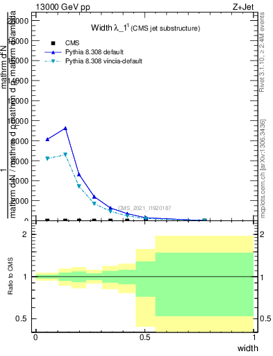 Plot of j.width in 13000 GeV pp collisions