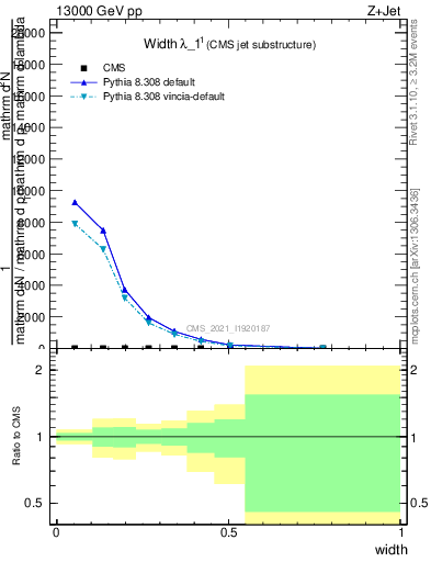 Plot of j.width in 13000 GeV pp collisions