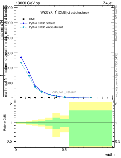 Plot of j.width in 13000 GeV pp collisions