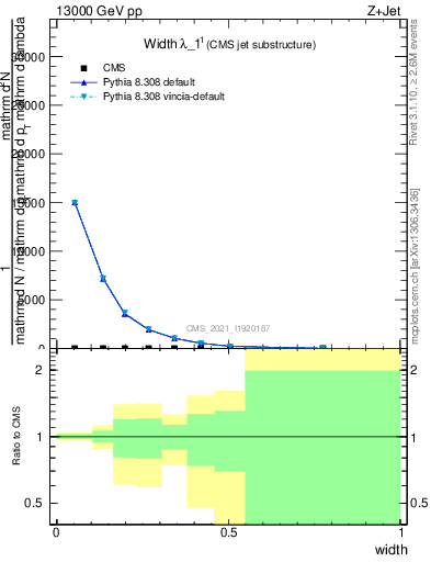 Plot of j.width in 13000 GeV pp collisions