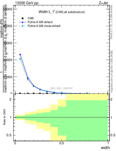 Plot of j.width in 13000 GeV pp collisions