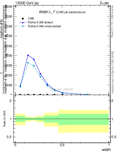 Plot of j.width in 13000 GeV pp collisions