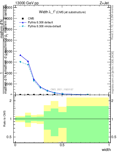 Plot of j.width in 13000 GeV pp collisions