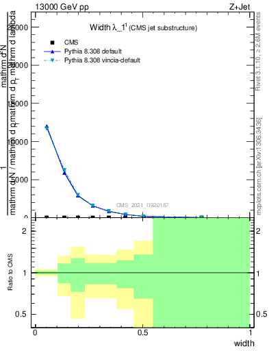 Plot of j.width in 13000 GeV pp collisions