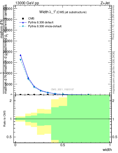 Plot of j.width in 13000 GeV pp collisions