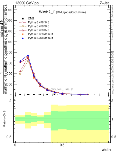 Plot of j.width in 13000 GeV pp collisions