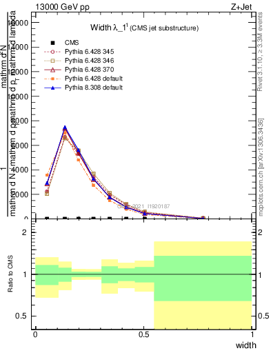 Plot of j.width in 13000 GeV pp collisions