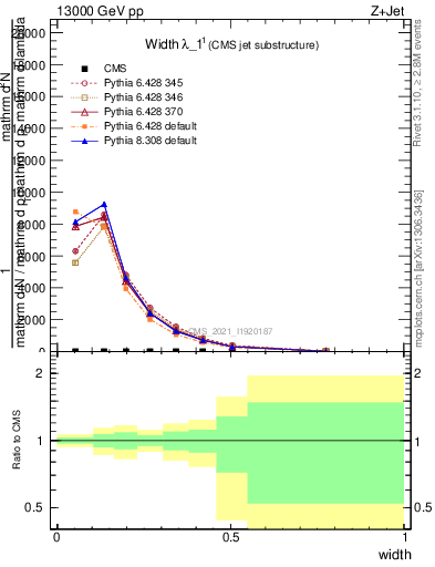 Plot of j.width in 13000 GeV pp collisions