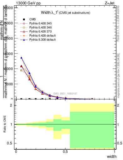 Plot of j.width in 13000 GeV pp collisions