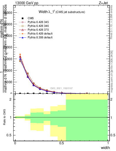 Plot of j.width in 13000 GeV pp collisions