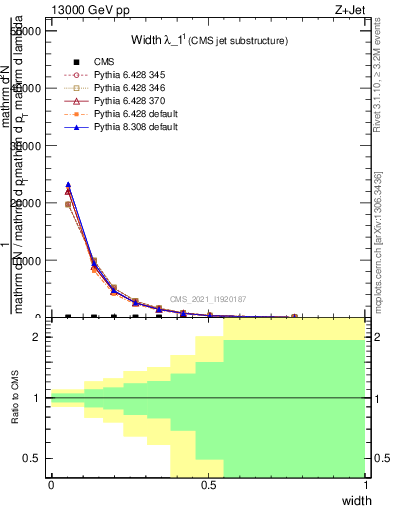 Plot of j.width in 13000 GeV pp collisions