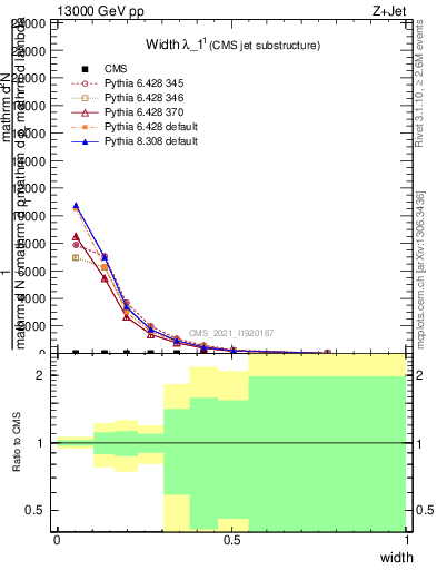 Plot of j.width in 13000 GeV pp collisions