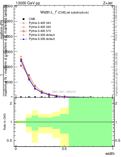 Plot of j.width in 13000 GeV pp collisions