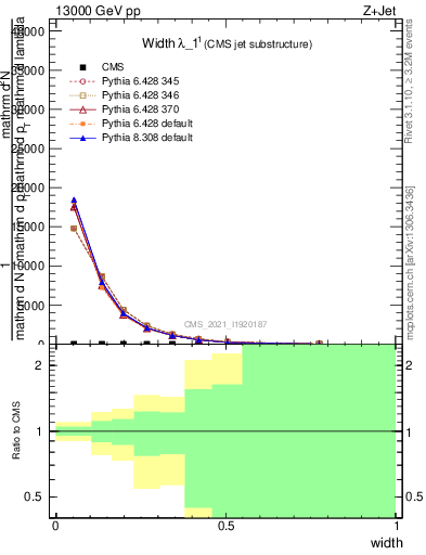 Plot of j.width in 13000 GeV pp collisions