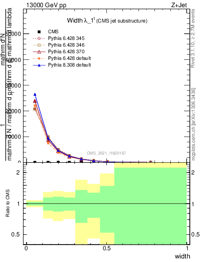 Plot of j.width in 13000 GeV pp collisions