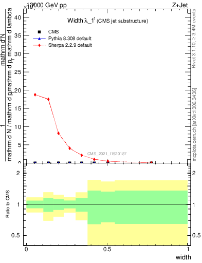 Plot of j.width in 13000 GeV pp collisions