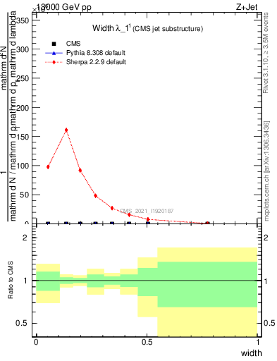 Plot of j.width in 13000 GeV pp collisions