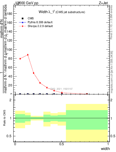 Plot of j.width in 13000 GeV pp collisions