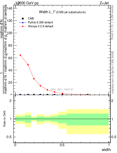 Plot of j.width in 13000 GeV pp collisions