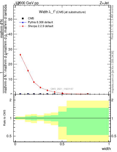 Plot of j.width in 13000 GeV pp collisions