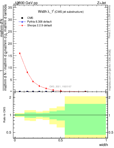 Plot of j.width in 13000 GeV pp collisions