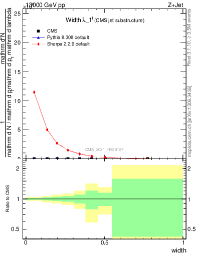 Plot of j.width in 13000 GeV pp collisions