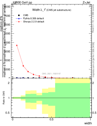 Plot of j.width in 13000 GeV pp collisions