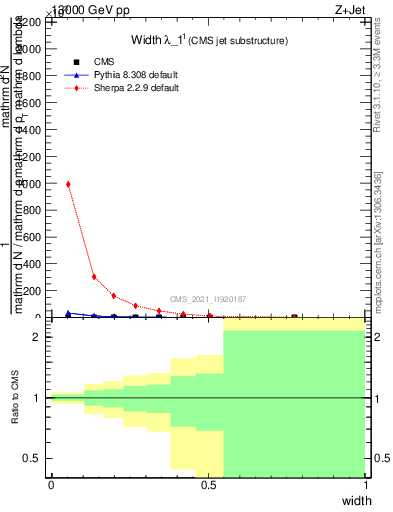 Plot of j.width in 13000 GeV pp collisions