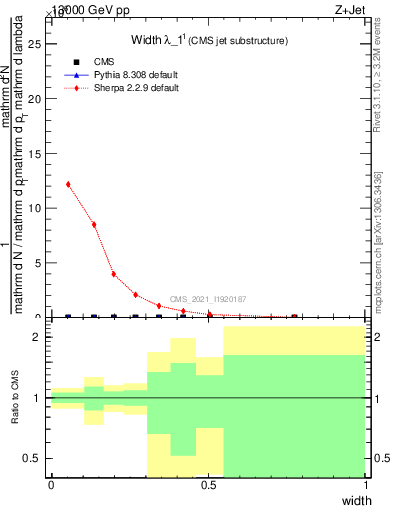 Plot of j.width in 13000 GeV pp collisions