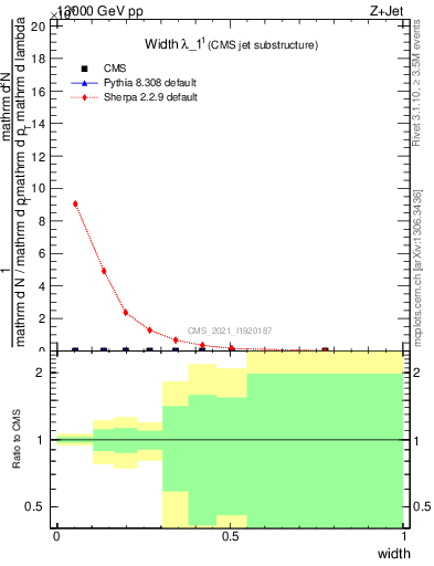 Plot of j.width in 13000 GeV pp collisions