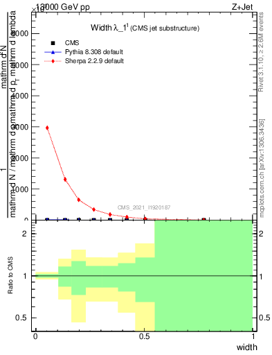 Plot of j.width in 13000 GeV pp collisions