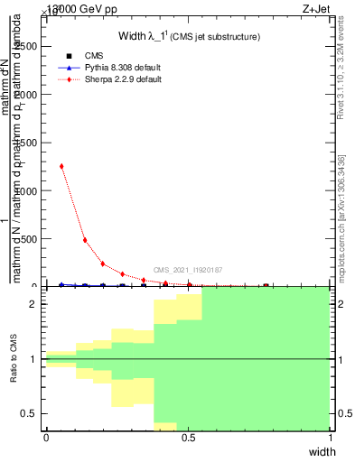 Plot of j.width in 13000 GeV pp collisions