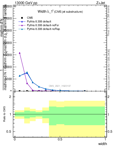 Plot of j.width in 13000 GeV pp collisions