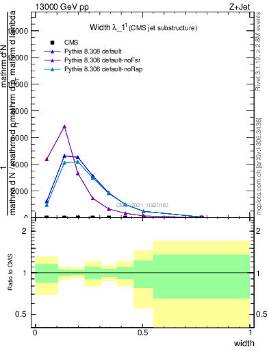 Plot of j.width in 13000 GeV pp collisions