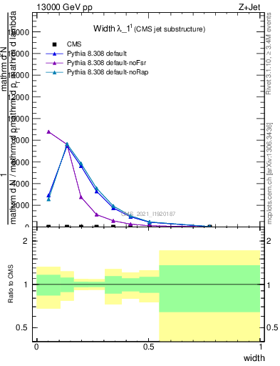 Plot of j.width in 13000 GeV pp collisions