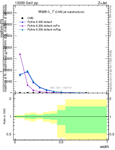 Plot of j.width in 13000 GeV pp collisions