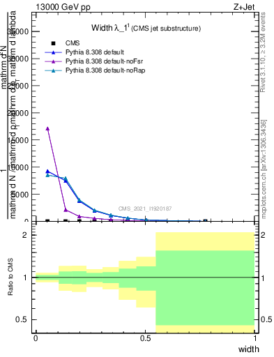 Plot of j.width in 13000 GeV pp collisions