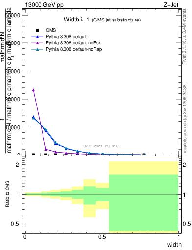 Plot of j.width in 13000 GeV pp collisions