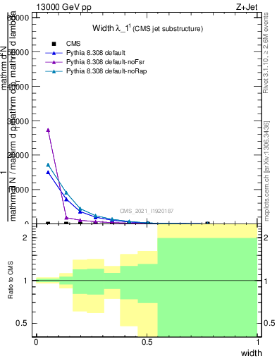 Plot of j.width in 13000 GeV pp collisions