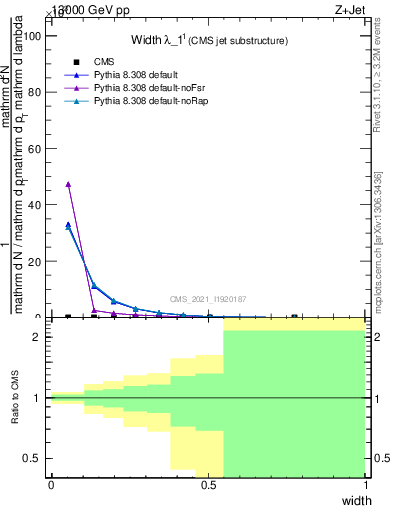 Plot of j.width in 13000 GeV pp collisions