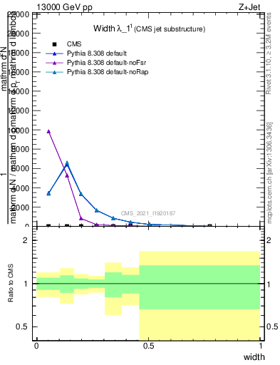 Plot of j.width in 13000 GeV pp collisions