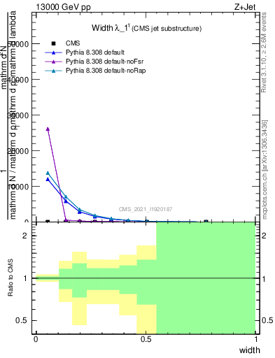 Plot of j.width in 13000 GeV pp collisions