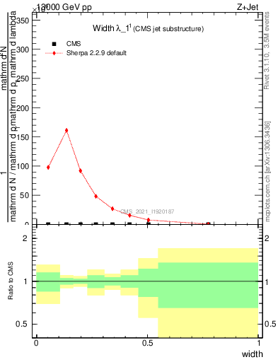 Plot of j.width in 13000 GeV pp collisions