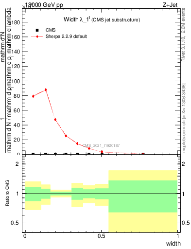 Plot of j.width in 13000 GeV pp collisions