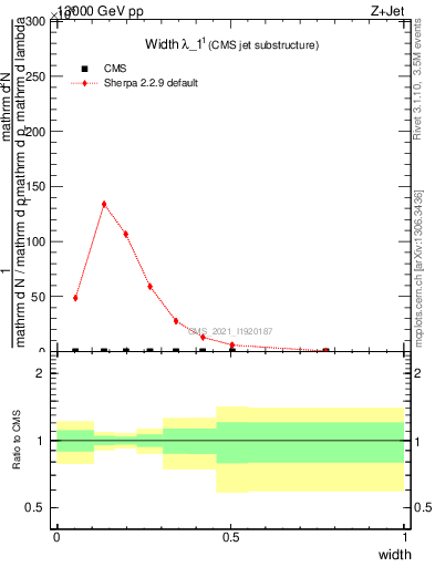 Plot of j.width in 13000 GeV pp collisions