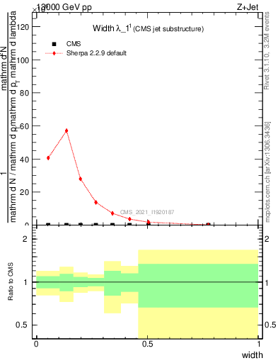 Plot of j.width in 13000 GeV pp collisions