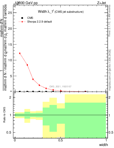 Plot of j.width in 13000 GeV pp collisions