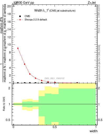 Plot of j.width in 13000 GeV pp collisions