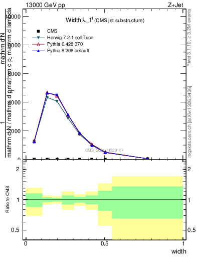 Plot of j.width in 13000 GeV pp collisions